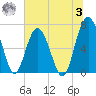 Creighton Narrows entrance tide chart for Monday, July 3, 2023