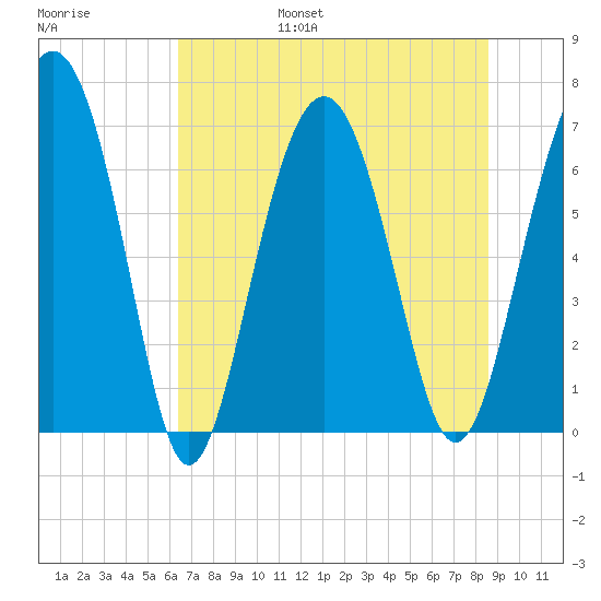 Creighton Narrows entrance tide chart for Friday, July 7, 2023