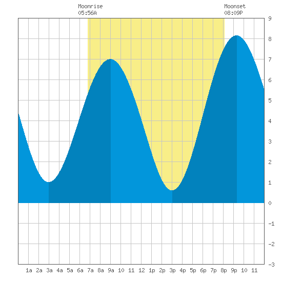 Creighton Narrows entrance tide chart for Tuesday, August 15, 2023