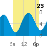 Creighton Narrows entrance tide chart for Wednesday, August 23, 2023