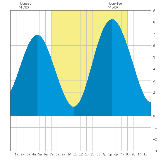 Creighton Narrows entrance tide chart for Saturday, August 26, 2023