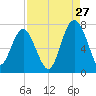 Creighton Narrows entrance tide chart for Sunday, August 27, 2023