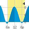 Creighton Narrows entrance tide chart for Friday, August 4, 2023