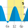 Creighton Narrows entrance tide chart for Saturday, August 5, 2023