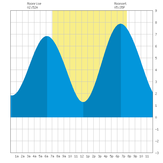 Creighton Narrows entrance tide chart for Sunday, September 10, 2023