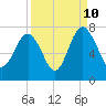 Creighton Narrows entrance tide chart for Sunday, September 10, 2023