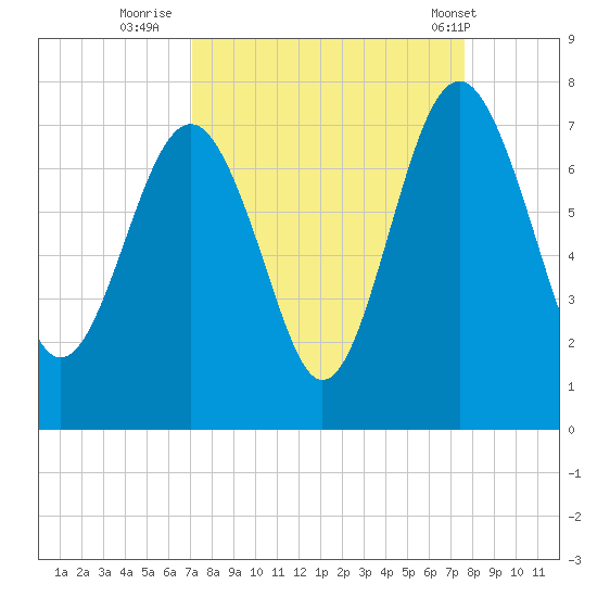 Creighton Narrows entrance tide chart for Monday, September 11, 2023