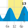Creighton Narrows entrance tide chart for Wednesday, September 13, 2023