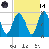 Creighton Narrows entrance tide chart for Thursday, September 14, 2023