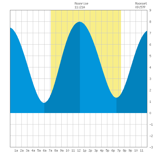 Creighton Narrows entrance tide chart for Tuesday, September 19, 2023