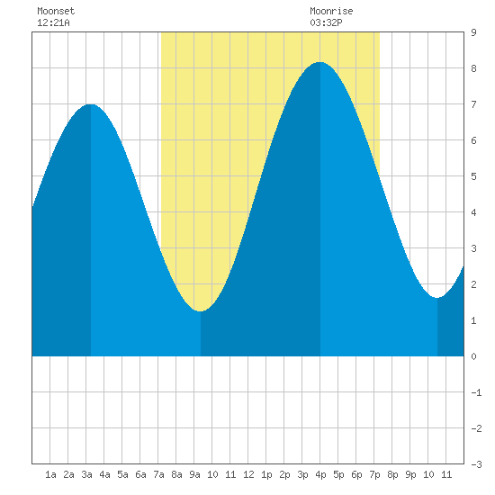 Creighton Narrows entrance tide chart for Saturday, September 23, 2023