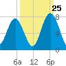 Creighton Narrows entrance tide chart for Monday, September 25, 2023