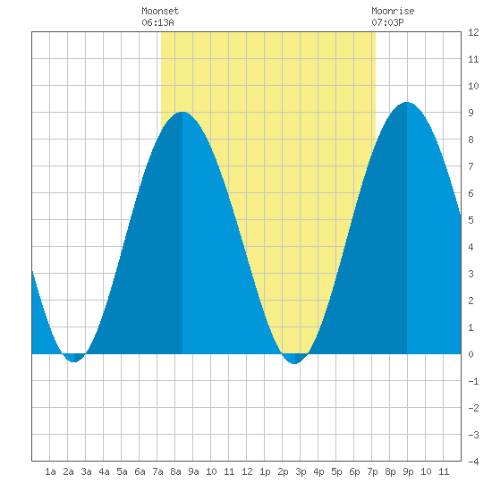 Creighton Narrows entrance tide chart for Thursday, September 28, 2023