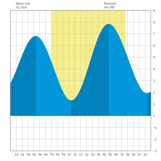 Creighton Narrows entrance tide chart for Friday, September 8, 2023