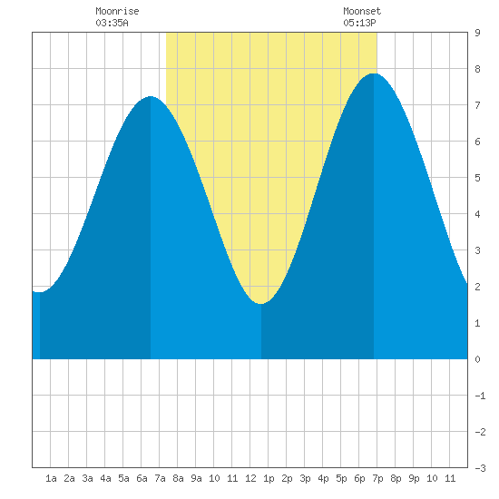 Creighton Narrows entrance tide chart for Tuesday, October 10, 2023