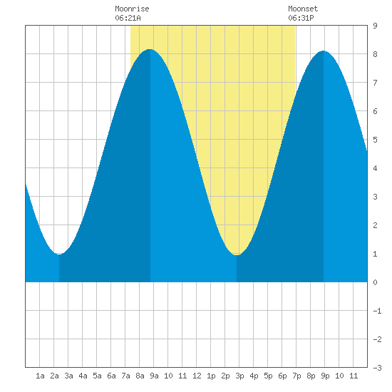 Creighton Narrows entrance tide chart for Friday, October 13, 2023