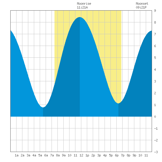 Creighton Narrows entrance tide chart for Wednesday, October 18, 2023