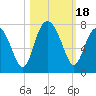 Creighton Narrows entrance tide chart for Wednesday, October 18, 2023
