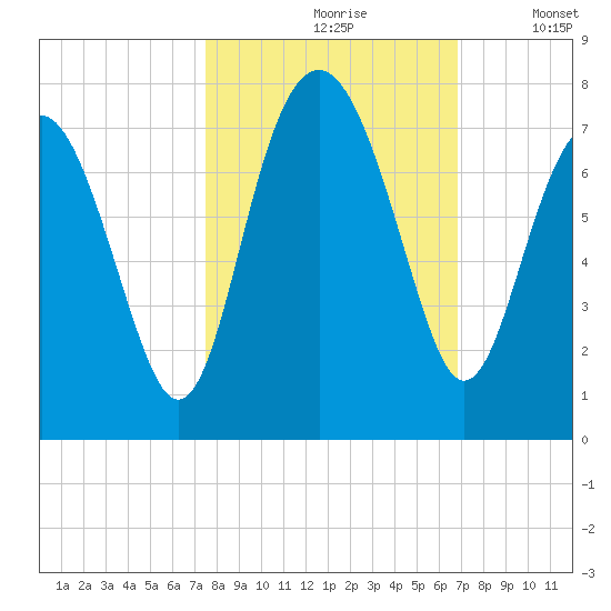 Creighton Narrows entrance tide chart for Thursday, October 19, 2023