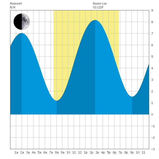 Creighton Narrows entrance tide chart for Saturday, October 21, 2023