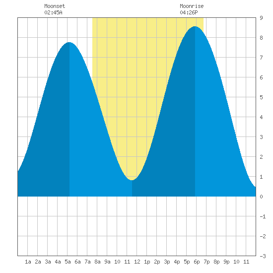 Creighton Narrows entrance tide chart for Tuesday, October 24, 2023