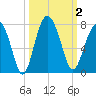 Creighton Narrows entrance tide chart for Monday, October 2, 2023