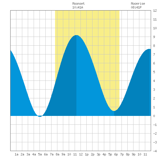 Creighton Narrows entrance tide chart for Tuesday, October 31, 2023