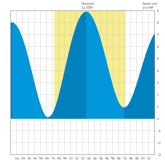 Creighton Narrows entrance tide chart for Tuesday, October 3, 2023