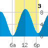 Creighton Narrows entrance tide chart for Tuesday, October 3, 2023