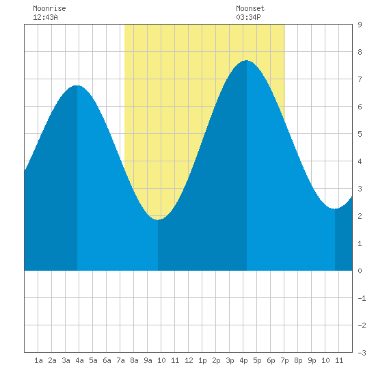 Creighton Narrows entrance tide chart for Saturday, October 7, 2023