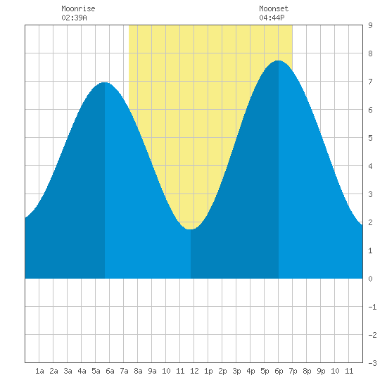 Creighton Narrows entrance tide chart for Monday, October 9, 2023