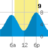 Creighton Narrows entrance tide chart for Monday, October 9, 2023