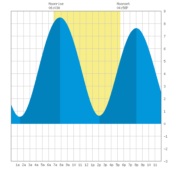 Creighton Narrows entrance tide chart for Sunday, November 12, 2023
