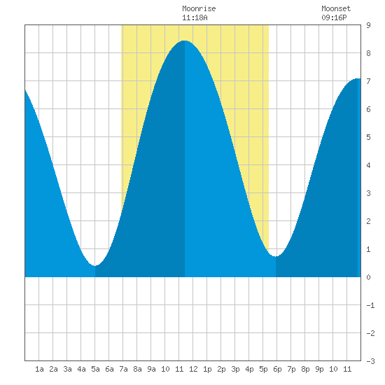 Creighton Narrows entrance tide chart for Friday, November 17, 2023