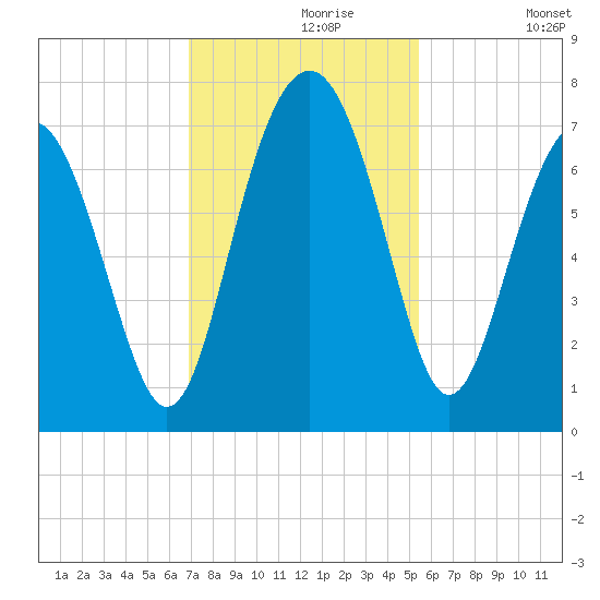 Creighton Narrows entrance tide chart for Saturday, November 18, 2023
