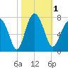 Creighton Narrows entrance tide chart for Wednesday, November 1, 2023