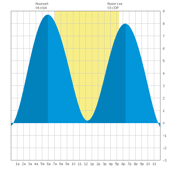 Creighton Narrows entrance tide chart for Friday, November 24, 2023