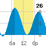 Creighton Narrows entrance tide chart for Sunday, November 26, 2023