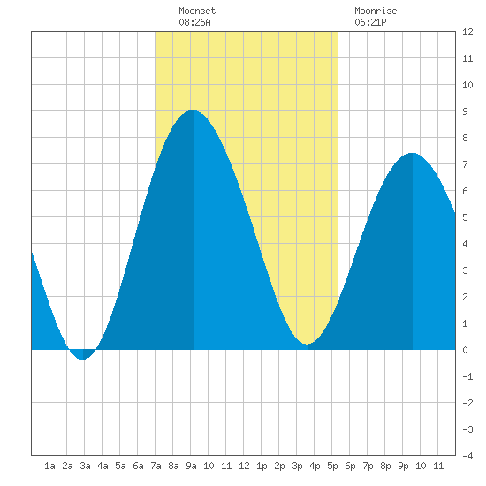 Creighton Narrows entrance tide chart for Tuesday, November 28, 2023