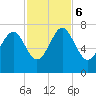 Creighton Narrows entrance tide chart for Monday, November 6, 2023