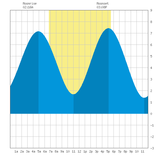 Creighton Narrows entrance tide chart for Wednesday, November 8, 2023