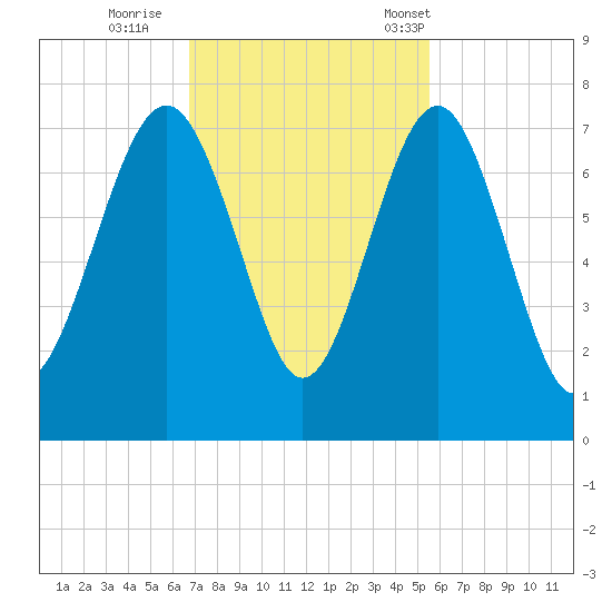 Creighton Narrows entrance tide chart for Thursday, November 9, 2023