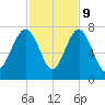 Creighton Narrows entrance tide chart for Thursday, November 9, 2023
