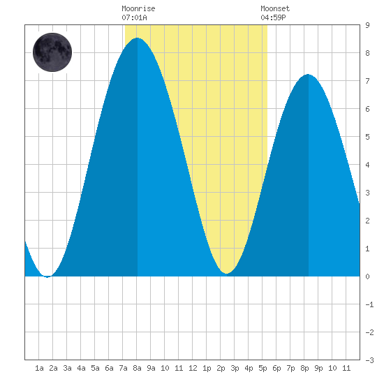 Creighton Narrows entrance tide chart for Tuesday, December 12, 2023