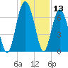 Creighton Narrows entrance tide chart for Wednesday, December 13, 2023