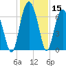 Creighton Narrows entrance tide chart for Friday, December 15, 2023