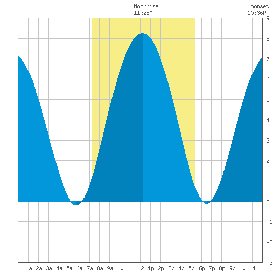 Creighton Narrows entrance tide chart for Sunday, December 17, 2023