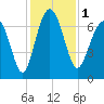 Creighton Narrows entrance tide chart for Friday, December 1, 2023