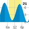 Creighton Narrows entrance tide chart for Thursday, December 21, 2023