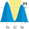 Creighton Narrows entrance tide chart for Saturday, December 23, 2023